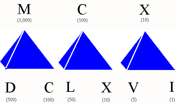 로마숫자 (roman numerals) : 네이버 블로그