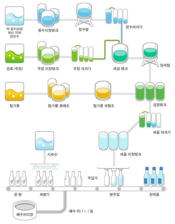 소주(증류소주말고)는 술도 아니다 - DogDrip.Net 개드립